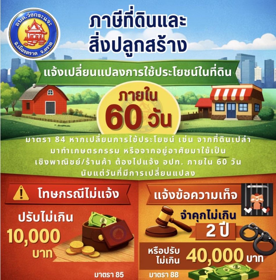 แจ้งเจ้าของที่ดินและสิ่งปลูกสร้างในเขต อบต.วังกระแจะ   หากมีการเปลี่ยนแปลง 'การใช้ประโยชน์ที่ดิน' (เช่น สร้างบ้าน, ทำร้านค้า, เริ่มทำเกษตรบนที่ดินเปล่า)  ต้องแจ้งแก้ไขเปลี่ยนแปลงข้อมูล ภายใน 60 วัน นับแต่วันที่มีการเปลี่ยนแปลง เพื่อใช้เป็นข้อมูลในการประเมินภาษี ปี พ.ศ.2570